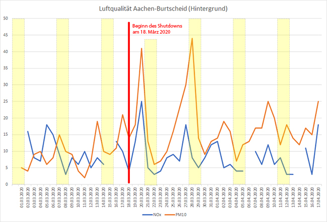 Luftmesswerte Burtscheid